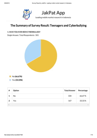 25/5/2015 Survey Result by JakPat ­ Leading mobile market research in Indonesia
http://jakpat.net/survey/detail/1920 1/15
The Summary of Survey Result: Teenagers and Cyberbullying
1. HAVE YOU EVER BEEN CYBERBULLIED?
Single Answer, Total Respondents : 501
JakPat App
Leading mobile market research in indonesia
# Option Total Answer Percentage
1 No 334 66.67 %
2 Yes 167 33.33 %
No (66.67%)
Yes (33.33%)
 