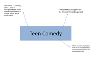 Conventions – Commonly
about a group of
teenagers who get invited              Films already in this genre are
to a party. Always leads to            the American Pie and Superbad
a group of boys with a
group of girls.




                              Teen Comedy
                                                        There are many institutions
                                                        that create Teen Comedies
                                                        these include Universal and
                                                        Columbia Pictures
 