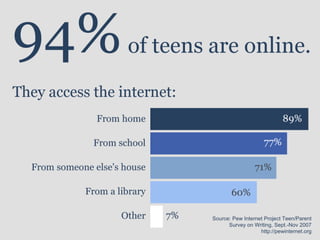 Source: Pew Internet & American Life Project, August 18-September 14, 2009 Tracking Survey. N=2,253 adults, 18 and older, ...