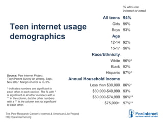 Source: Pew Internet Project Teen/Parent Survey on Writing, Sept.-Nov 2007 http://pewinternet.org 