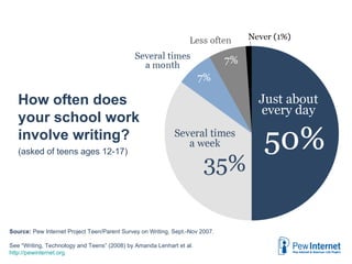 Source: Pew Internet & American Life Project. Survey conducted Nov. 2007-Feb. 2008. See "Teens, Video Games and Civics" (2008), available at http://pewinternet.org 