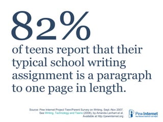 Most common writing for school The percentage of teens (ages 12-17) who have done each activity for school work in the past year Source: Pew Internet Project Teen/Parent Survey on Writing, Sept.-Nov 2007. N=700 for all teens. Margin of error is +/- 5%.  