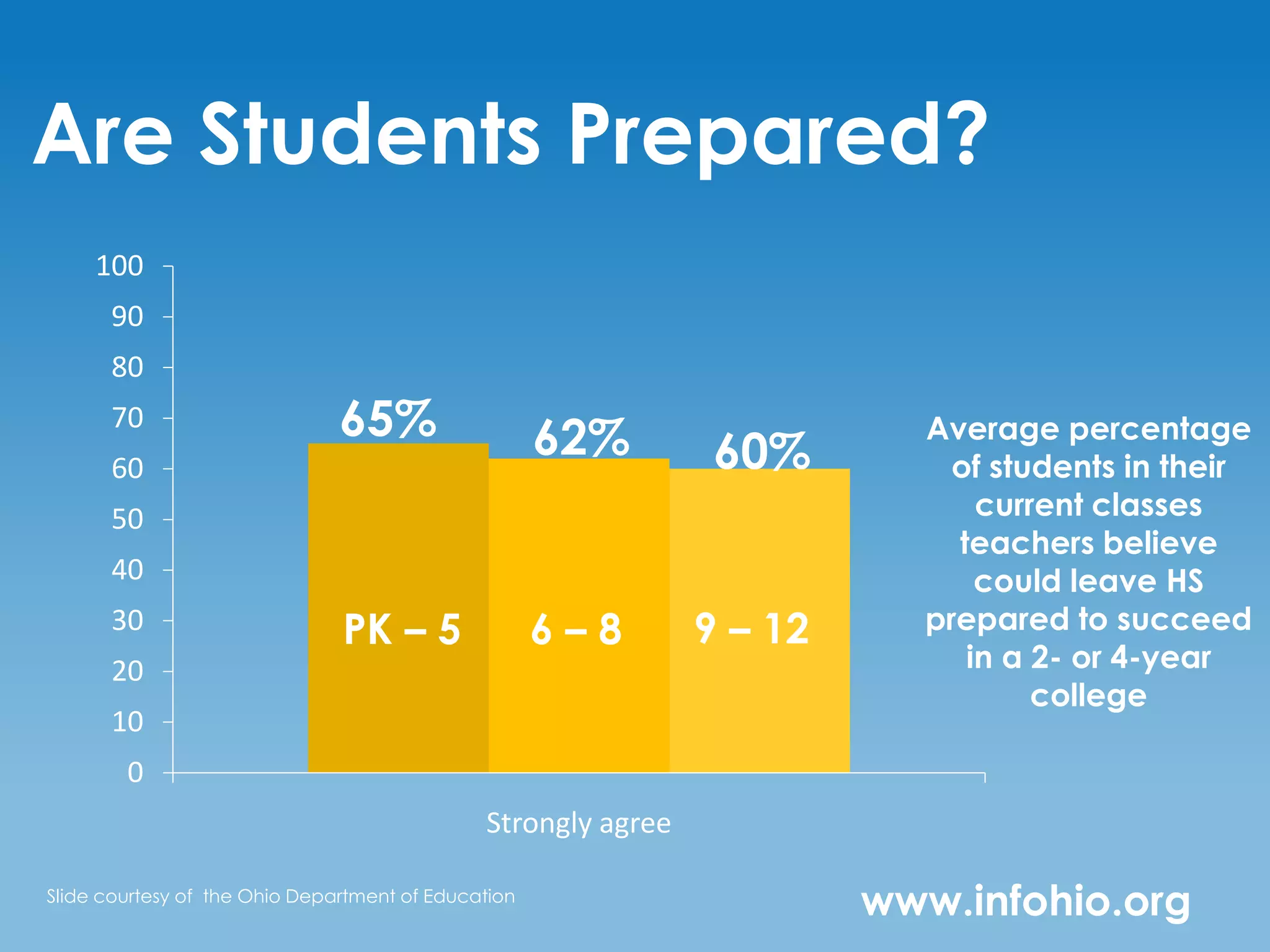 Are Students Prepared?
     100
      90
      80
      70                       65%                   62%                  Average percentage
      60                                                        60%         of students in their
      50                                                                      current classes
                                                                            teachers believe
      40                                                                      could leave HS
      30                       PK – 5                6–8       9 – 12     prepared to succeed
      20                                                                     in a 2- or 4-year
                                                                                  college
      10
        0
                                              Strongly agree

Slide courtesy of the Ohio Department of Education
                                                                        www.infohio.org
 