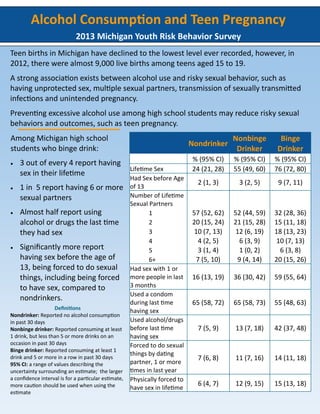 Teen births in Michigan have declined to the lowest level ever recorded, however, in
2012, there were almost 9,000 live births among teens aged 15 to 19.
A strong association exists between alcohol use and risky sexual behavior, such as
having unprotected sex, multiple sexual partners, transmission of sexually transmitted
infections and unintended pregnancy.
Preventing excessive alcohol use among high school students may reduce risky sexual
behaviors and outcomes, such as teen pregnancy.
Among Michigan high school
students who binge drink:
 3 out of every 4 report having
sex in their lifetime
 1 in 5 report having 6 or more
sexual partners
 Almost half report using
alcohol or drugs the last time
they had sex
 Significantly more report
having sex before the age of
13, being forced to do sexual
things, including being forced
to have sex, compared to
nondrinkers.
Nondrinker
Nonbinge
Drinker
Binge
Drinker
% (95% CI) % (95% CI) % (95% CI)
Lifetime Sex 24 (21, 28) 55 (49, 60) 76 (72, 80)
Had Sex before Age
of 13
2 (1, 3) 3 (2, 5) 9 (7, 11)
Number of Lifetime
Sexual Partners
1 57 (52, 62) 52 (44, 59) 32 (28, 36)
2 20 (15, 24) 21 (15, 28) 15 (11, 18)
3 10 (7, 13) 12 (6, 19) 18 (13, 23)
4 4 (2, 5) 6 (3, 9) 10 (7, 13)
5 3 (1, 4) 1 (0, 2) 6 (3, 8)
6+ 7 (5, 10) 9 (4, 14) 20 (15, 26)
Had sex with 1 or
more people in last
3 months
16 (13, 19) 36 (30, 42) 59 (55, 64)
Used a condom
during last time
having sex
65 (58, 72) 65 (58, 73) 55 (48, 63)
Used alcohol/drugs
before last time
having sex
7 (5, 9) 13 (7, 18) 42 (37, 48)
Forced to do sexual
things by dating
partner, 1 or more
times in last year
7 (6, 8) 11 (7, 16) 14 (11, 18)
Physically forced to
have sex in lifetime
6 (4, 7) 12 (9, 15) 15 (13, 18)
Definitions
Nondrinker: Reported no alcohol consumption
in past 30 days
Nonbinge drinker: Reported consuming at least
1 drink, but less than 5 or more drinks on an
occasion in past 30 days
Binge drinker: Reported consuming at least 1
drink and 5 or more in a row in past 30 days
95% CI: a range of values describing the
uncertainty surrounding an estimate; the larger
a confidence interval is for a particular estimate,
more caution should be used when using the
estimate
Alcohol Consumption and Teen Pregnancy
2013 Michigan Youth Risk Behavior Survey
 
