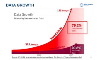 DATA GROWTH
27
 