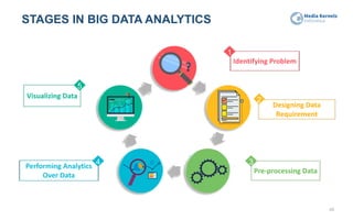 STAGES IN BIG DATA ANALYTICS
48
 