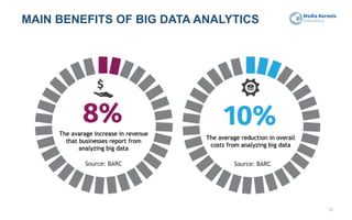 MAIN BENEFITS OF BIG DATA ANALYTICS
52
 