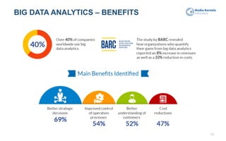BIG DATA ANALYTICS – BENEFITS
53
 