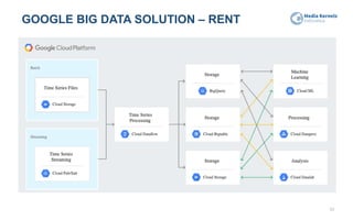 GOOGLE BIG DATA SOLUTION – RENT
70
 
