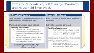 Self-Employed Workers Household Employees
Sole proprietor or independent contractor,
In business for yourself (part-time)
Plumbers, carpenters, repair workers
Self-employment tax (SECA) =
15.3% on earnings
Paid to provide a service within employer’s
residence
Babysitter, nannies, gardeners
 