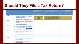 Should They File a Tax Return?
YES
No, he didn’t make more
than the minimum - $12,400
Yes, he would likely get
a refund on taxes
withheld from paycheck
$320.00
 