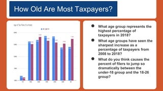 How Old Are Most Taxpayers?
● What age group represents the
highest percentage of
taxpayers in 2018?
● What age groups have seen the
sharpest increase as a
percentage of taxpayers from
2008 to 2018?
● What do you think causes the
percent of filers to jump so
dramatically between the
under-18 group and the 18-26
group?
 