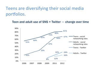 Teens	
  are	
  diversifying	
  their	
  social	
  media	
  
porYolios.	
  
Teen and adult use of SNS + Twitter — change over time	
  
	
  

90%#
81%#

80%#
73%#

70%#

65%#

60%#
50%#

55%#

80%#
64%#

60%#

67%#

Adults#1#social#
networking#sites#

47%#

40%#

Teens#1#Twi?er#

30%#
20%#
10%#

Teens#1#social#
networking#sites#

29%#

16%#

16%#

16%#
8%#

0%#
2006#

2007#

24%#

2008#

2009#

12%#
2011#

2012#

Adults#1#Twi?er#

 