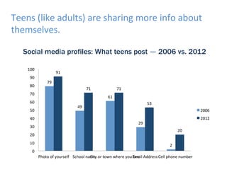 Teens	
  (like	
  adults)	
  are	
  sharing	
  more	
  info	
  about	
  
themselves.	
  
Social media profiles: What teens post — 2006 vs. 2012	
  
	
  

100	
  
90	
  
80	
  

91	
  
79	
  
71	
  

70	
  
60	
  
50	
  
40	
  
30	
  

71	
  
61	
  
53	
  

49	
  

2006	
  
2012	
  

29	
  
20	
  

20	
  
10	
  

2	
  

0	
  
Photo	
  of	
  yourself	
   School	
  name	
   or	
  town	
  where	
  you	
  Email	
  Address	
  Cell	
  phone	
  number	
  
City	
  
live	
  

 