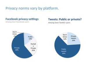 Privacy	
  norms	
  vary	
  by	
  plaYorm.	
  
	
  
Facebook	
  privacy	
  se/ngs	
  
Among	
  teen	
  Facebook	
  users	
  

Tweets:	
  Public	
  or	
  private?	
  
Among	
  teen	
  Twi,er	
  users	
  

	
  

	
  
Don't	
  
know	
  
1%	
  

Private	
  
60%	
  

Public	
  
14%	
  
Par)all
y	
  
Private	
  
25%	
  

Don't	
  
know	
  
12%	
  

Public	
  
tweets	
  
64%	
  

Private	
  
tweets	
  
24%	
  

 