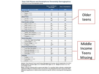 Older	
  
teens	
  

Middle	
  
Income	
  
Teens	
  
Missing	
  

 