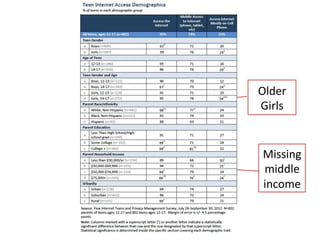 Older	
  
Girls	
  

Missing	
  
middle	
  
income	
  

 