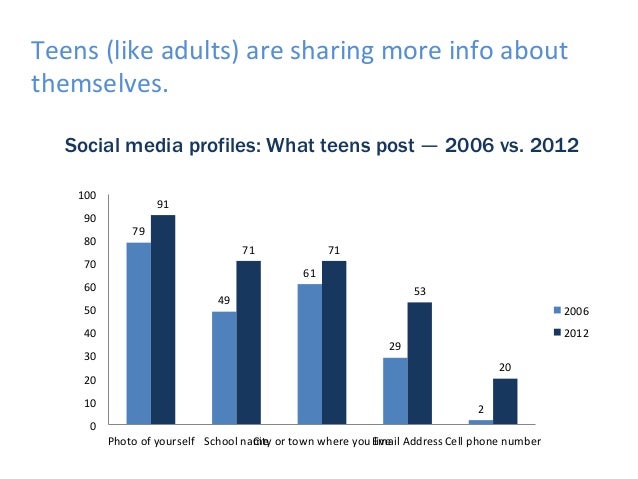 Teens & Technology: Understanding the Digital Landscape