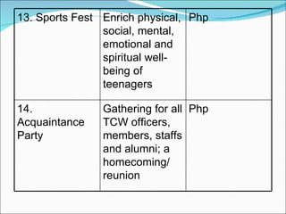 13. Sports Fest Enrich physical, social, mental, emotional and spiritual well-being of teenagers Php 14. Acquaintance Party Gathering for all TCW officers, members, staffs and alumni; a homecoming/ reunion Php 