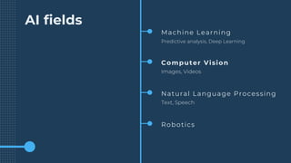 AI fields
Machine Learning
Predictive analysis, Deep Learning
Computer Vision
Images, Videos
Natural Language Processing
Text, Speech
Robotics
 