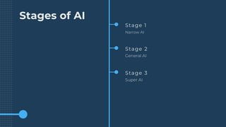 Stages of AI
Stage 1
Narrow AI
Stage 2
General AI
Stage 3
Super AI
 
