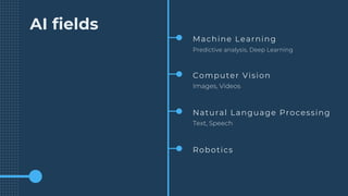 AI fields
Machine Learning
Predictive analysis, Deep Learning
Computer Vision
Images, Videos
Natural Language Processing
Text, Speech
Robotics
 