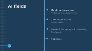 AI fields
Machine Learning
Predictive analysis, Deep Learning
Computer Vision
Images, Videos
Natural Language Processing
Text, Speech
Robotics
 