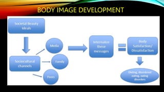 Body Image Pathways TEENS, SOCIAL MEDIA, AND BODY IMAGE.pptx