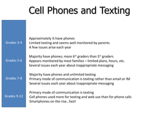 Cell Phones and Texting Majority have phones and unlimited texting Primary mode of communication is texting rather than email or IM Several issues each year about inappropriate messaging Primary mode of communication is texting Cell phones used more for texting and web use than for phone calls Smartphones on the rise…fast! Majority have phones; more 6 th  graders than 5 th  graders Appears monitored by most families – limited plans, hours, etc. Several issues each year about inappropriate messaging Approximately ¼ have phones Limited texting and seems well monitored by parents A few issues arise each year Grades 3-4 Grades 5-6 Grades 7-8 Grades 9-12 