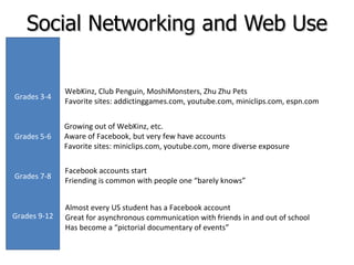 Social Networking and Web Use Facebook accounts start Friending is common with people one “barely knows” Almost every US student has a Facebook account Great for asynchronous communication with friends in and out of school Has become a “pictorial documentary of events” Growing out of WebKinz, etc. Aware of Facebook, but very few have accounts Favorite sites: miniclips.com, youtube.com, more diverse exposure WebKinz, Club Penguin, MoshiMonsters, Zhu Zhu Pets Favorite sites: addictinggames.com, youtube.com, miniclips.com, espn.com Grades 3-4 Grades 5-6 Grades 7-8 Grades 9-12 