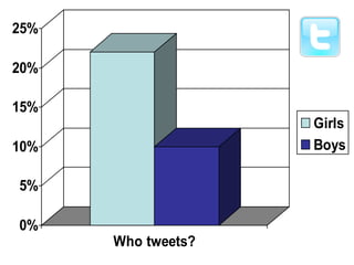25%

20%

15%
                    Girls
10%                 Boys

5%

0%
      Who tweets?
 