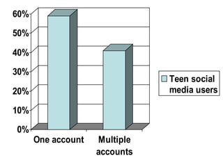 60%

50%

40%

30%
                               Teen social
20%                            media users

10%

0%
      On...