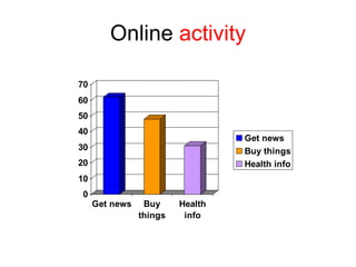 Online  activity 