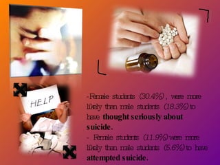 -Female students  (30.4%)  , were more likely than male students  (18.3%)  to have  thought seriously about suicide.   - Female students  (11.9%)  were more likely than male students  (5.6%)  to have  attempted suicide. 