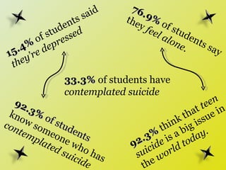 15.4%  of students said  they’re depressed 76.9%   of students say  they  feel   alone. 33.3%  of students have  contemplated suicide 92.3%  of students  know someone who has  contemplated suicide 92.3%  think that  teen suicide  is a big issue in the  world today. 