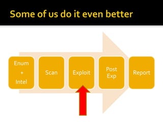 Enum
                         Post
  +     Scan   Exploit          Report
                         Exp
Intel
 