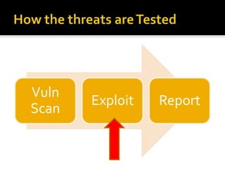 Vuln
       Exploit   Report
Scan
 