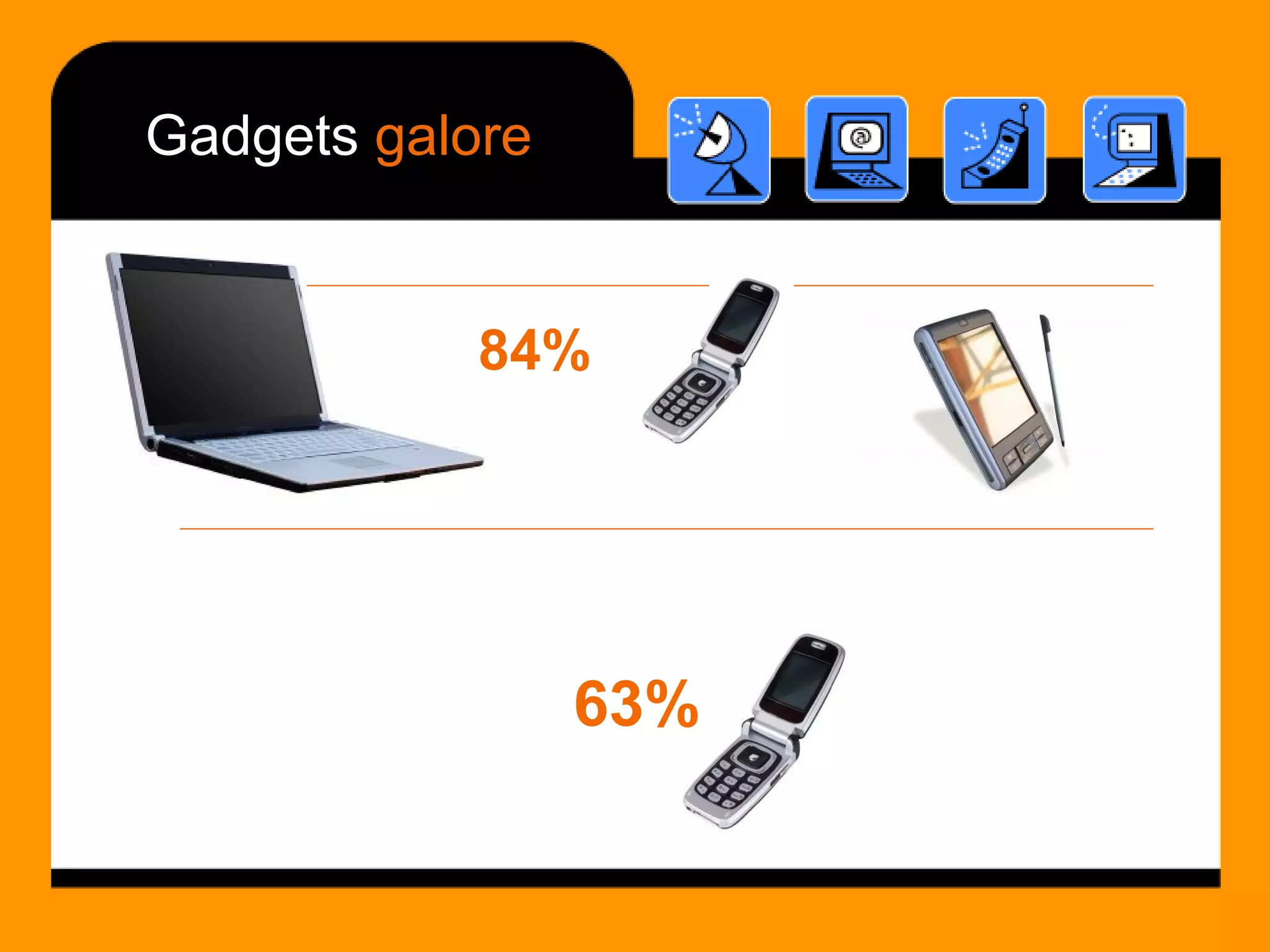 Gadgets  galore 84% 63% 