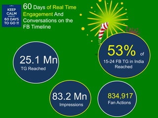 83.2 Mn
Impressions
834,917
Fan Actions
25.1 Mn
TG Reached
53% of
15-24 FB TG in India
Reached
60 Days of Real Time
Engagement And
Conversations on the
FB Timeline
 