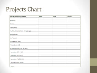 Projects Chart

 