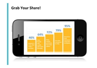 Grab	
  Your	
  Share!	
  

95%	
  
46%	
  
Research	
  a	
  
store,	
  then	
  
make	
  a	
  
purchase	
  

64%	
  
View	
  
brands	
  
with	
  
mobile	
  
apps	
  more	
  
favorably	
  

72%	
  
Make	
  
weekly	
  
purchases	
  
from	
  their	
  
tablets	
  

79%	
  
Use	
  their	
  

smartphone	
  

to	
  shop	
  

Search	
  for	
  
local	
  
businesses	
  
using	
  their	
  

smartphone	
  	
  

 