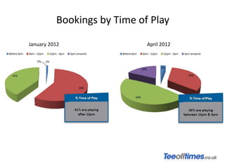 Bookings by Time of Play

January 2012                 April 2012
 