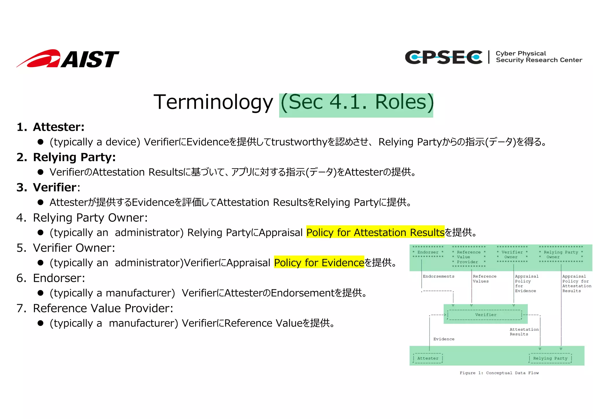 13
Terminology (Sec 4.1. Roles)
1. Attester:
 (typically a device) VerifierにEvidenceを提供してtrustworthyを認めさせ、 Relying Partyからの指⽰(データ)を得る。
2. Relying Party:
 VerifierのAttestation Resultsに基づいて、アプリに対する指⽰(データ)をAttesterの提供。
3. Verifier:
 Attesterが提供するEvidenceを評価してAttestation ResultsをRelying Partyに提供。
4. Relying Party Owner:
 (typically an administrator) Relying PartyにAppraisal Policy for Attestation Resultsを提供。
5. Verifier Owner:
 (typically an administrator)VerifierにAppraisal Policy for Evidenceを提供。
6. Endorser:
 (typically a manufacturer) VerifierにAttesterのEndorsementを提供。
7. Reference Value Provider:
 (typically a manufacturer) VerifierにReference Valueを提供。
 