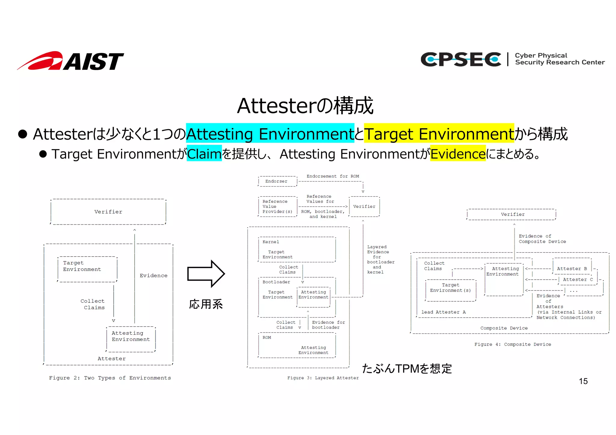 15
Attesterの構成
 Attesterは少なくと1つのAttesting EnvironmentとTarget Environmentから構成
 Target EnvironmentがClaimを提供し、 Attesting EnvironmentがEvidenceにまとめる。
応用系
たぶんTPMを想定
 