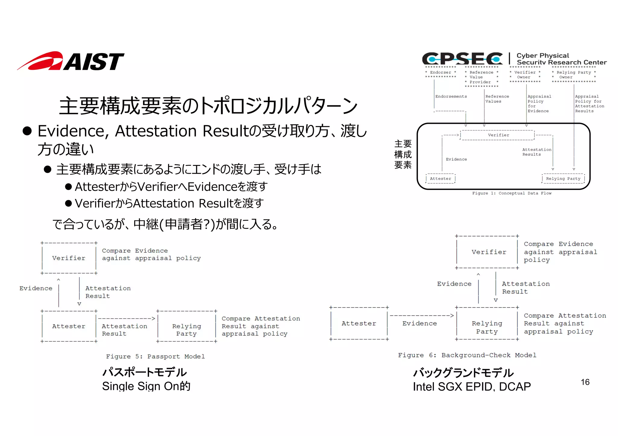 16
主要構成要素のトポロジカルパターン
 Evidence, Attestation Resultの受け取り⽅、渡し
⽅の違い
 主要構成要素にあるようにエンドの渡し⼿、受け⼿は
 AttesterからVerifierへEvidenceを渡す
 VerifierからAttestation Resultを渡す
で合っているが、中継(申請者?)が間に⼊る。
主要
構成
要素
パスポートモデル
Single Sign On的
バックグランドモデル
Intel SGX EPID, DCAP
 