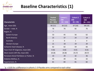 Characteristic
Pooled
Placebo
(N = 303)
Cohort 1
OM
(N = 103)
Cohort 2
OM
(N = 99)
Cohort 3
OM
(N = 101)
Age , mean (SD) 66 (11) 65 (12) 67 (10) 68 (10)
Gender – male, % 76 76 82 76
Region, % *
Eastern Europe 53 45 56 62
North America 25 37 24 18
Australia 2 0 1 0
Western Europe 21 18 19 20
Ischaemic heart disease, % 62 62 59 66
Years from HF diagnosis, mean (SD) 6 (6) 6 (6) 6 (5) 6 (5)
Most recent LVEF (%), mean (SD) 26 (8) 26 (8) 25 (7) 28 (7)
Persistent Atrial Fibrillation or Flutter, % 33 29 32 36
Diabetes Mellitus, % 45 49 41 42
Hypertension, % 81 84 81 82
Baseline Characteristics (1)
*
p < 0.05 for a difference in cohorts 1-3 Placebo arms compared to each other
 