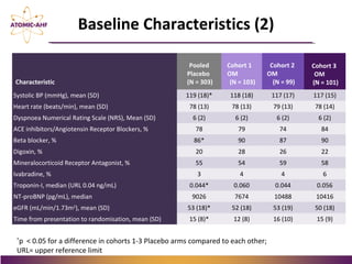 Characteristic
Pooled
Placebo
(N = 303)
Cohort 1
OM
(N = 103)
Cohort 2
OM
(N = 99)
Cohort 3
OM
(N = 101)
Systolic BP (mmHg), mean (SD) 119 (18)* 118 (18) 117 (17) 117 (15)
Heart rate (beats/min), mean (SD) 78 (13) 78 (13) 79 (13) 78 (14)
Dyspnoea Numerical Rating Scale (NRS), Mean (SD) 6 (2) 6 (2) 6 (2) 6 (2)
ACE inhibitors/Angiotensin Receptor Blockers, % 78 79 74 84
Beta blocker, % 86* 90 87 90
Digoxin, % 20 28 26 22
Mineralocorticoid Receptor Antagonist, % 55 54 59 58
Ivabradine, % 3 4 4 6
Troponin-I, median (URL 0.04 ng/mL) 0.044* 0.060 0.044 0.056
NT-proBNP (pg/mL), median 9026 7674 10488 10416
eGFR (mL/min/1.73m2
), mean (SD) 53 (18)* 52 (18) 53 (19) 50 (18)
Time from presentation to randomisation, mean (SD) 15 (8)* 12 (8) 16 (10) 15 (9)
Baseline Characteristics (2)
*
p < 0.05 for a difference in cohorts 1-3 Placebo arms compared to each other;
URL= upper reference limit
 