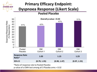 Primary Efficacy Endpoint:
Dyspnoea Response (Likert Scale)
Pooled Placebo
Response Rate
Ratio*
1.03 1.15 1.23
95% CI (0.79, 1.35) (0.90, 1.47) (0.97, 1.55)
*Ratio of response rate to Pooled Placebo
p-value of a CMH test among all 3 Placebo arms = 0.32
Overall p-value = 0.33
Pooled
Placebo
OM
Cohort 1
OM
Cohort 2
OM
Cohort 3
DyspnoeaResponseRate
(%Responders)
0
5
10
15
20
25
30
35
40
45
50
55
42%
47%
51%
41%
 