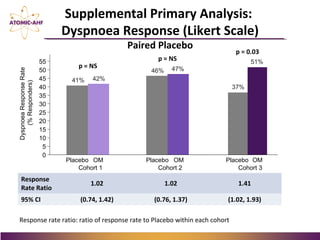 Supplemental Primary Analysis:
Dyspnoea Response (Likert Scale)
Paired Placebo
Response
Rate Ratio
1.02 1.02 1.41
95% CI (0.74, 1.42) (0.76, 1.37) (1.02, 1.93)
Response rate ratio: ratio of response rate to Placebo within each cohort
Cohort 1
OM OM OM
42%41%
Cohort 2
47%46%
Cohort 3
Placebo
51%
37%
DyspnoeaResponseRate
(%Responders)
0
5
10
15
20
25
30
35
40
45
50
55
PlaceboPlacebo
p = NS
p = NS
p = 0.03
 