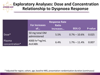 For Increases
of…
Response Rate
Ratio
Increases… 95% CI P-value
Dose*
50 mg total OM
administered
5.5% 0.7% – 10.6% 0.025
Plasma
concentration*
4000 hr*ng/mL
AUC48h
6.4% 1.7% – 11.4% 0.007
Exploratory Analyses: Dose and Concentration
Relationship to Dyspnoea Response
* Adjusted for region, cohort, age, baseline NRS, presentation-randomisation duration (continuous)
 